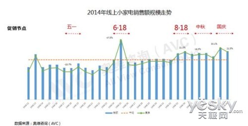 長假小家電市場：產品高端化 渠道電商化