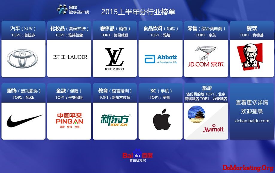 百度營銷研究院發布了2015年度上半年品牌數字資產榜榜單