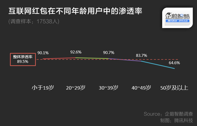 大數據揭秘：中老年網民熱衷互聯網紅包