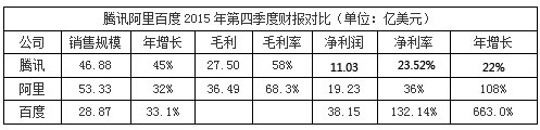 BAT財報數據大比拼：騰訊年營收破千億 阿里凈利最高