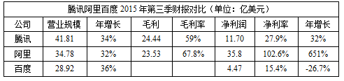 BAT財報數據大比拼：騰訊年營收破千億 阿里凈利最高