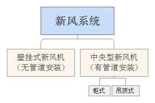 中國(guó)商用新風(fēng)系統(tǒng)著名品牌